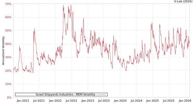 graph of Israel Shipyards Industries MEM