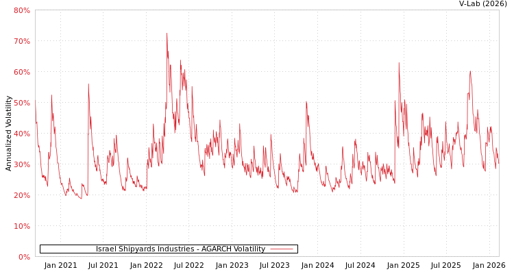 graph of Israel Shipyards Industries AGARCH