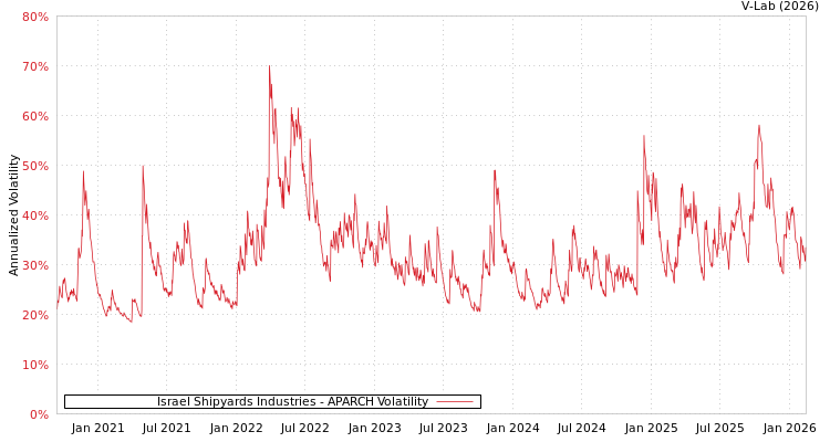 graph of Israel Shipyards Industries APARCH
