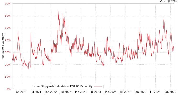 graph of Israel Shipyards Industries EGARCH