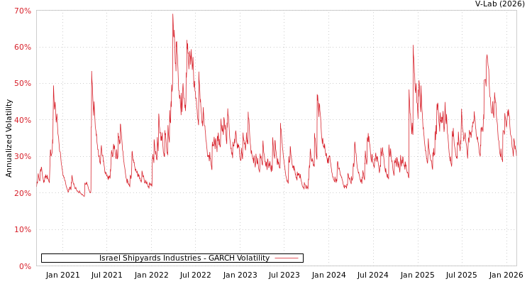 graph of Israel Shipyards Industries GARCH