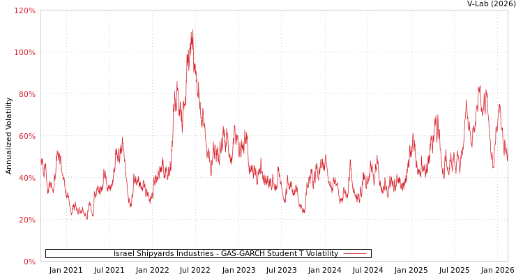 graph of Israel Shipyards Industries GAS-GARCH-T
