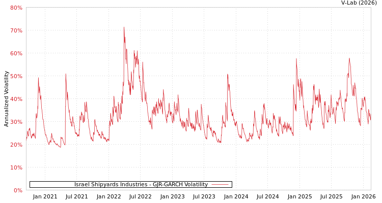graph of Israel Shipyards Industries GJR-GARCH