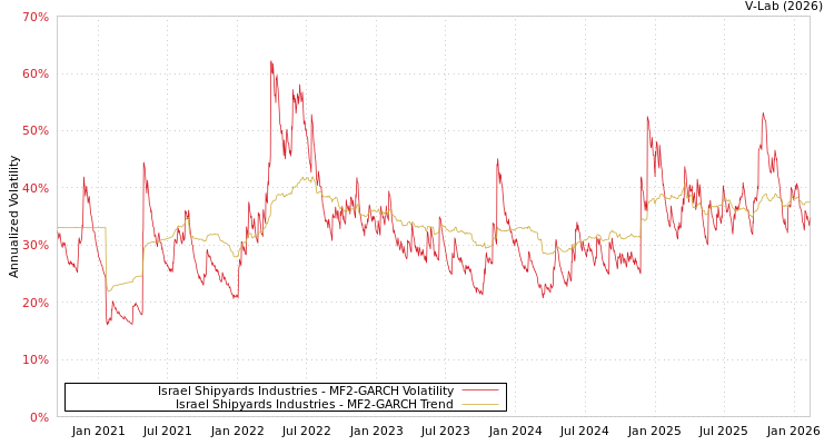 graph of Israel Shipyards Industries MF2-GARCH