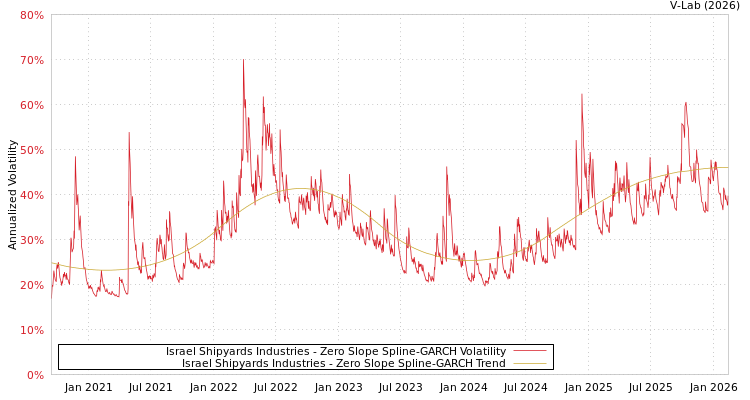 graph of Israel Shipyards Industries S0GARCH