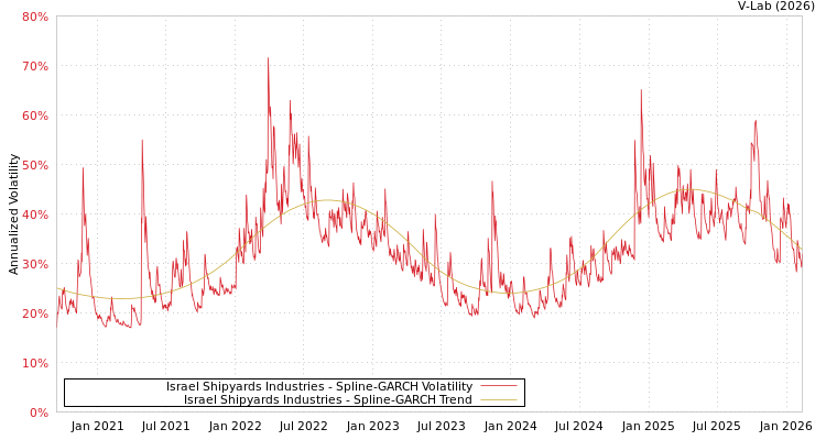 graph of Israel Shipyards Industries SGARCH