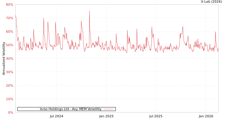 graph of Isras Holdings Ltd AMEM