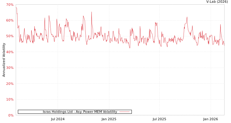 graph of Isras Holdings Ltd APMEM