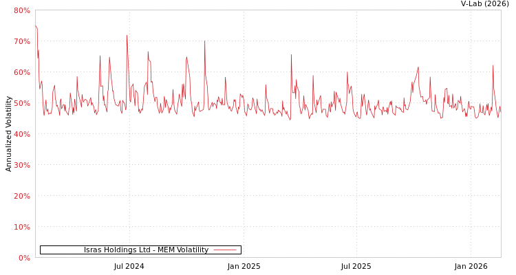 graph of Isras Holdings Ltd MEM