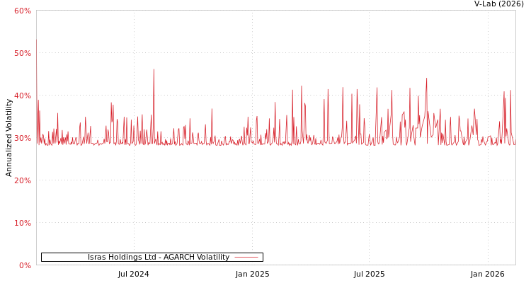 graph of Isras Holdings Ltd AGARCH