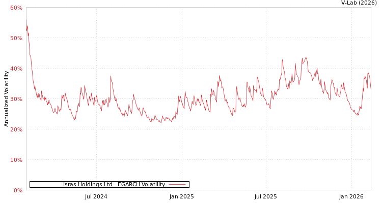 graph of Isras Holdings Ltd EGARCH