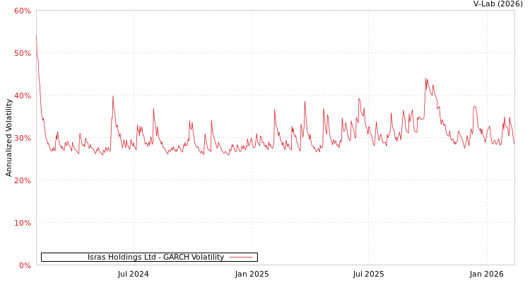 graph of Isras Holdings Ltd GARCH