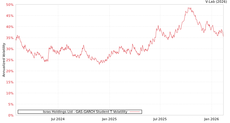 graph of Isras Holdings Ltd GAS-GARCH-T