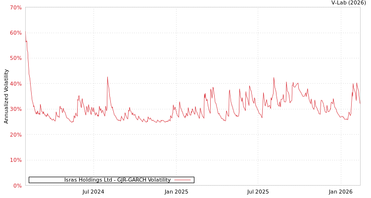 graph of Isras Holdings Ltd GJR-GARCH