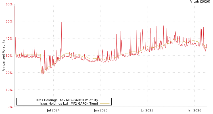 graph of Isras Holdings Ltd MF2-GARCH