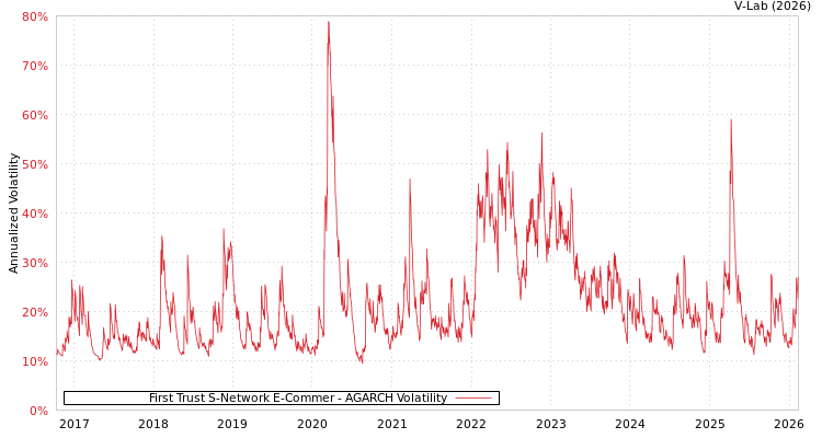 graph of First Trust S-Network E-Commer AGARCH