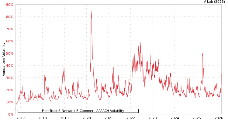 graph of First Trust S-Network E-Commer APARCH