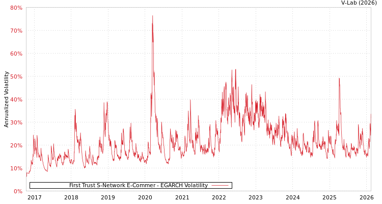 graph of First Trust S-Network E-Commer EGARCH