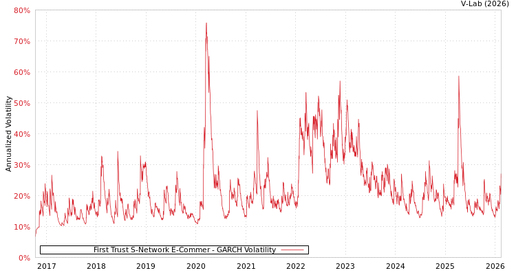 graph of First Trust S-Network E-Commer GARCH