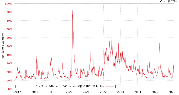 graph of First Trust S-Network E-Commer GJR-GARCH