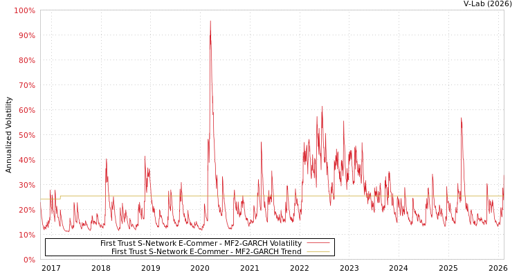 graph of First Trust S-Network E-Commer MF2-GARCH