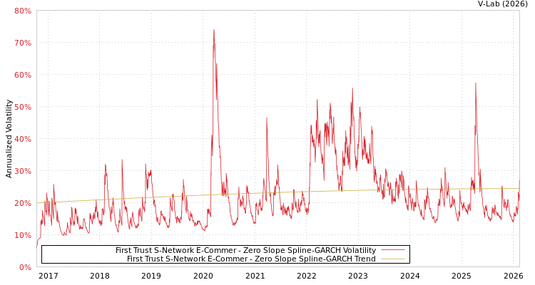 graph of First Trust S-Network E-Commer S0GARCH