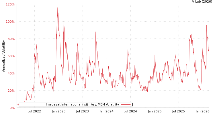 graph of Imagesat International (Isi) AMEM