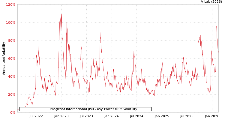 graph of Imagesat International (Isi) APMEM
