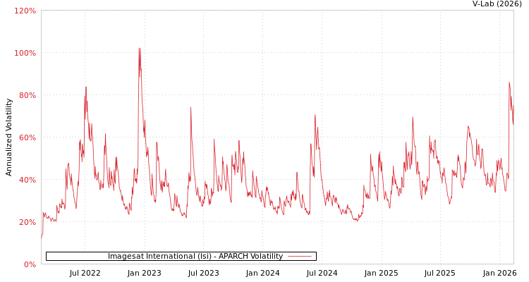graph of Imagesat International (Isi) APARCH
