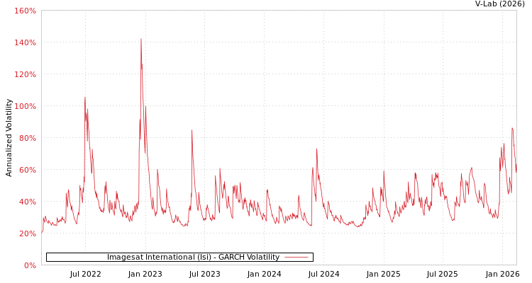 graph of Imagesat International (Isi) GARCH