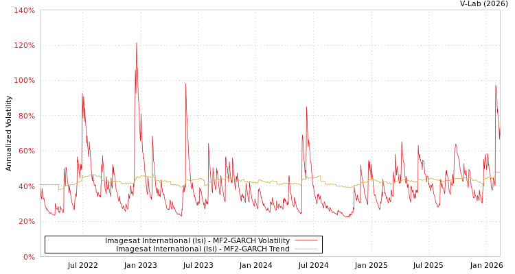 graph of Imagesat International (Isi) MF2-GARCH