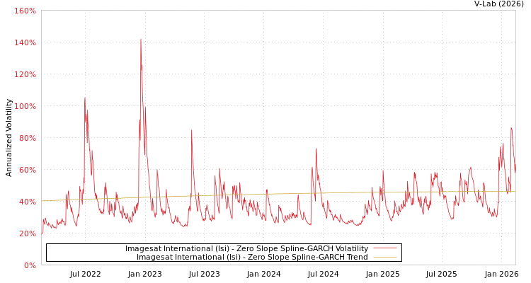 graph of Imagesat International (Isi) S0GARCH