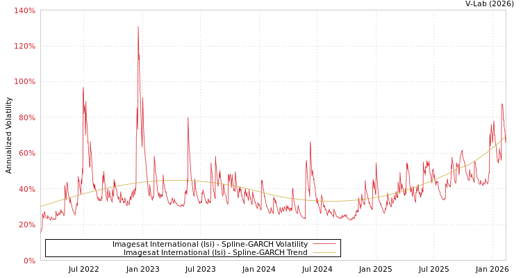 graph of Imagesat International (Isi) SGARCH