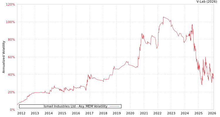 graph of Ismail Industries Ltd AMEM