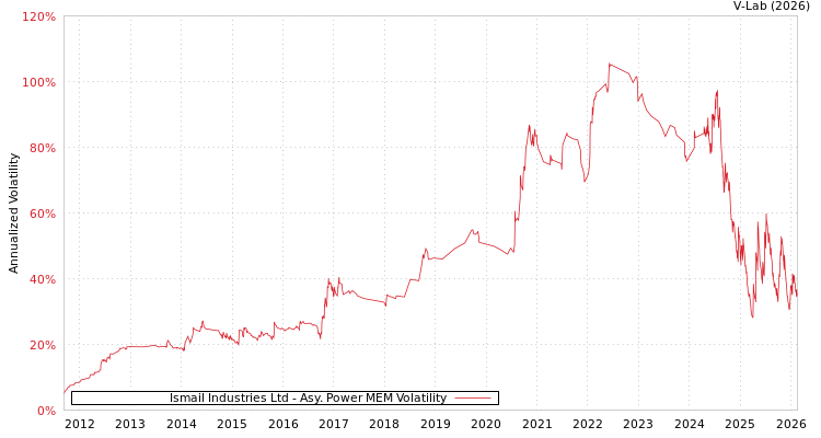 graph of Ismail Industries Ltd APMEM