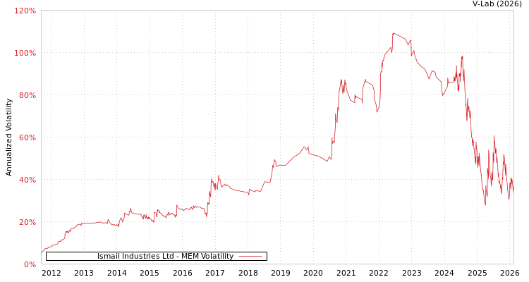 graph of Ismail Industries Ltd MEM