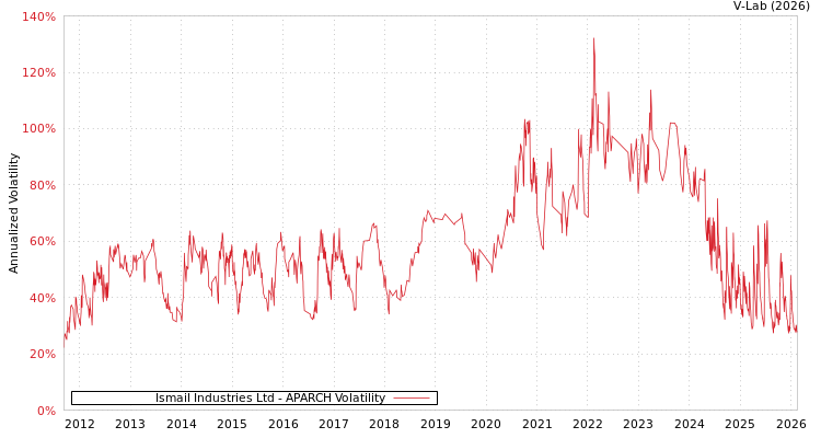 graph of Ismail Industries Ltd APARCH