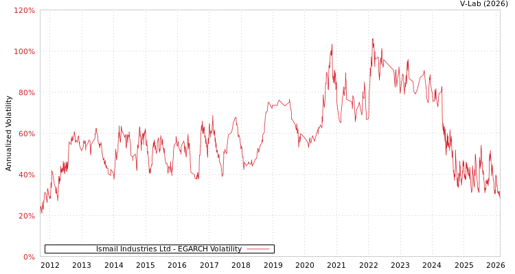 graph of Ismail Industries Ltd EGARCH