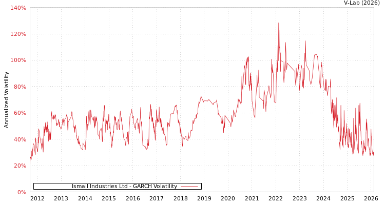 graph of Ismail Industries Ltd GARCH