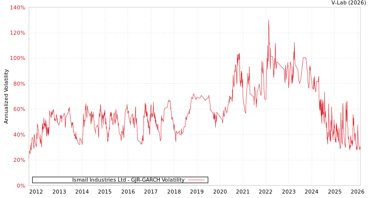 graph of Ismail Industries Ltd GJR-GARCH