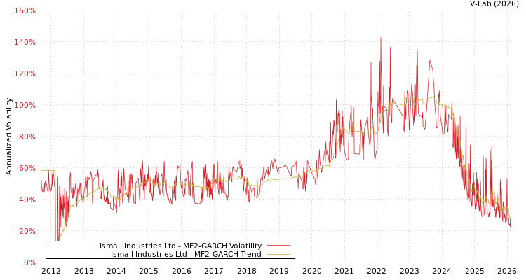 graph of Ismail Industries Ltd MF2-GARCH