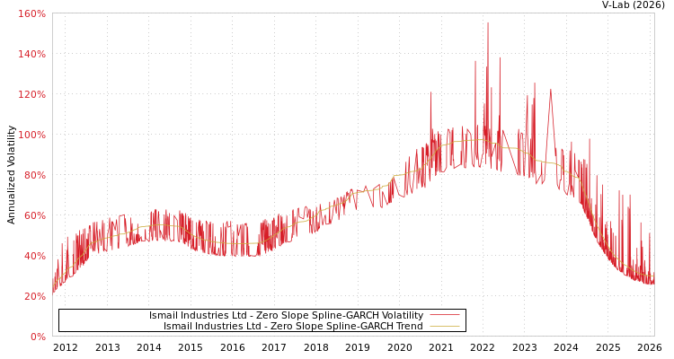 graph of Ismail Industries Ltd S0GARCH