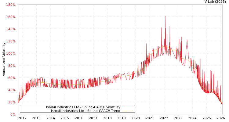 graph of Ismail Industries Ltd SGARCH