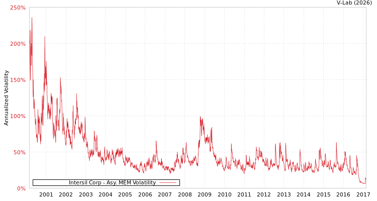 graph of Intersil Corp AMEM