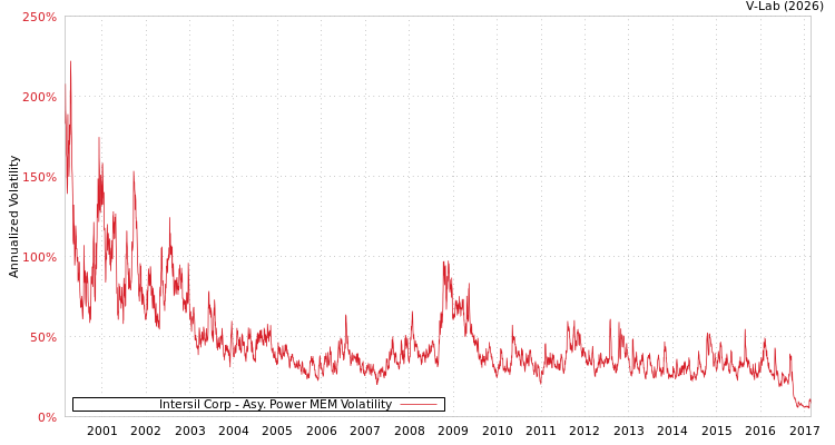graph of Intersil Corp APMEM