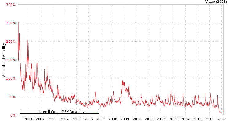 graph of Intersil Corp MEM