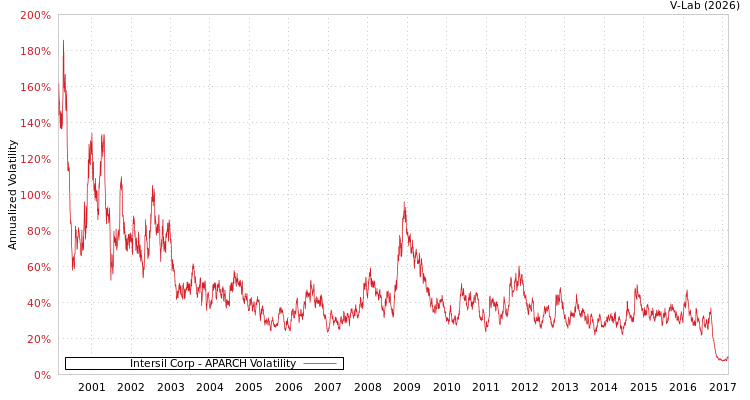 graph of Intersil Corp APARCH