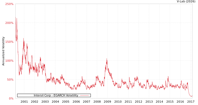 graph of Intersil Corp EGARCH