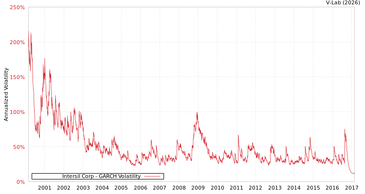 graph of Intersil Corp GARCH