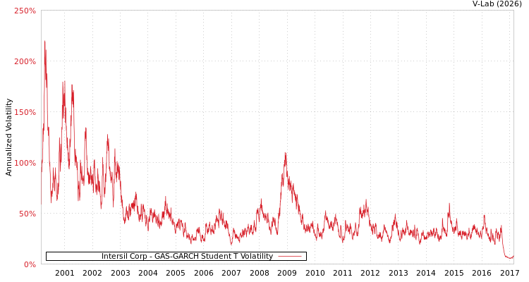 graph of Intersil Corp GAS-GARCH-T